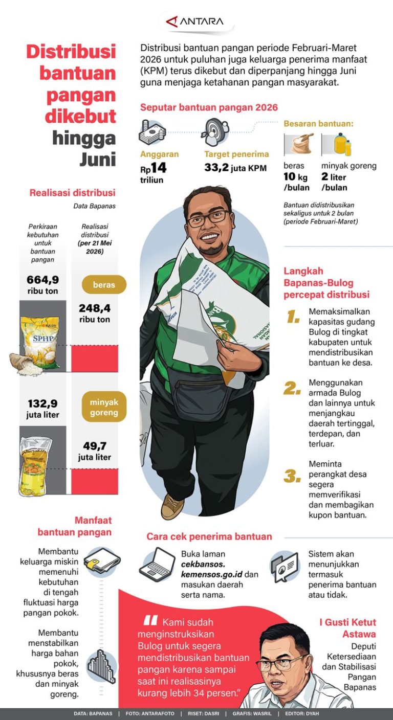 20260525-Distribusi-bantuan-pangan-dikebut-hingga-Juni
