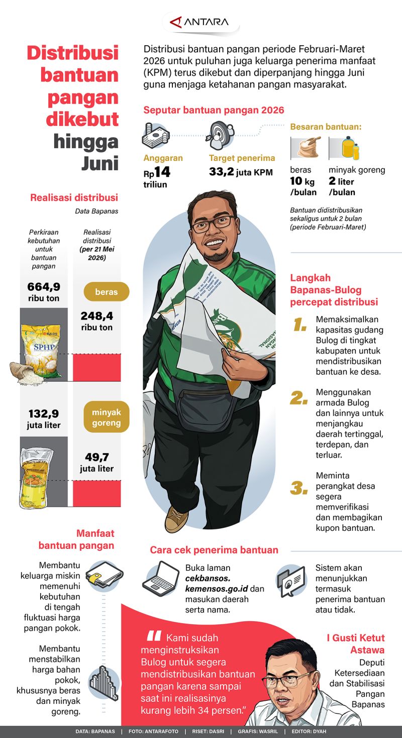 20260525-Distribusi-bantuan-pangan-dikebut-hingga-Juni