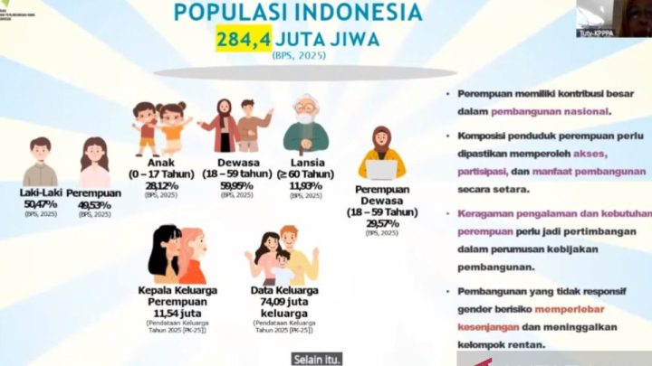 Key Strategy: Kementerian PPPA catat 11,54 juta perempuan di Indonesia jadi kepala keluarga