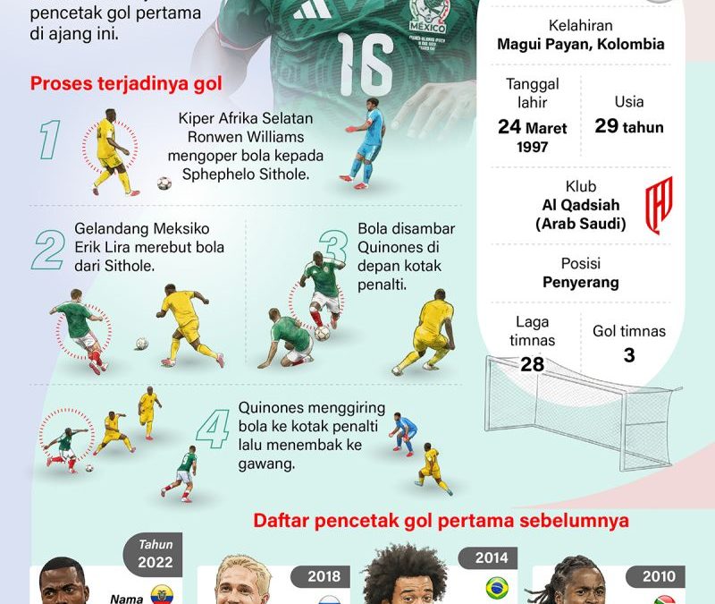 20260612-Quinones-cetak-gol-pertama-Piala-Dunia-2026