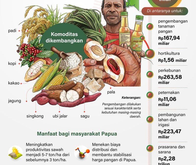20260616-Rp3-2-triliun-untuk-majukan-pertanian-Papua_2
