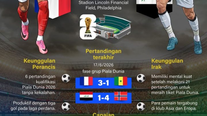 Piala Dunia 2026: Prancis waspada kejutan Irak