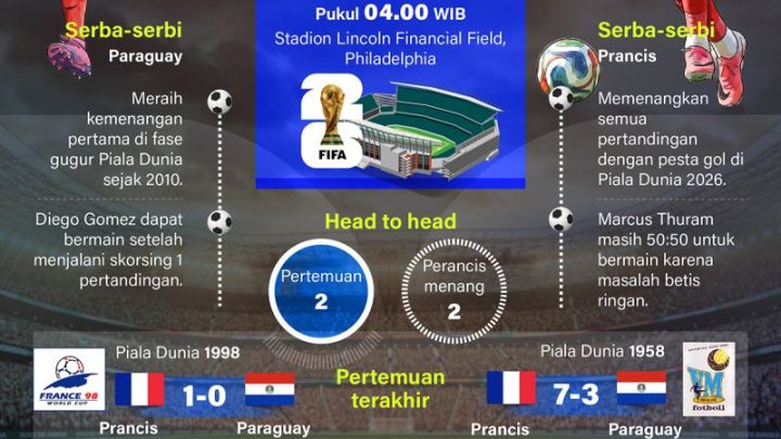 Piala Dunia 2026: Paraguay hadapi ujian besar kontra Prancis