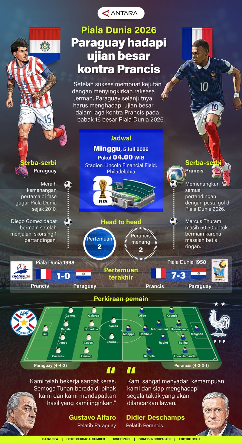 20260704-Piala-Dunia-2026-Paraguay-hadapi-ujian-besar-kontra-Prancis