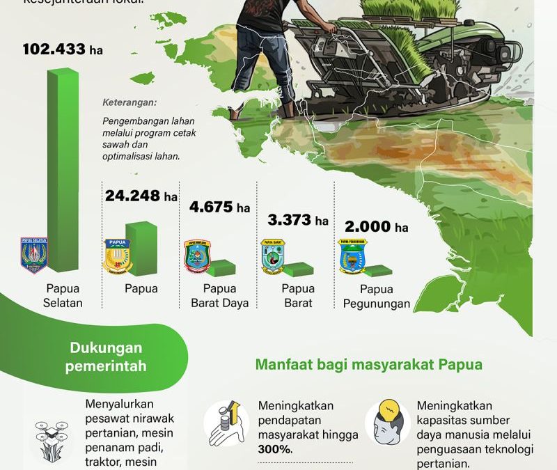 20260706-Mencetak-100.000-hektare-lahan-pertanian-di-Papua