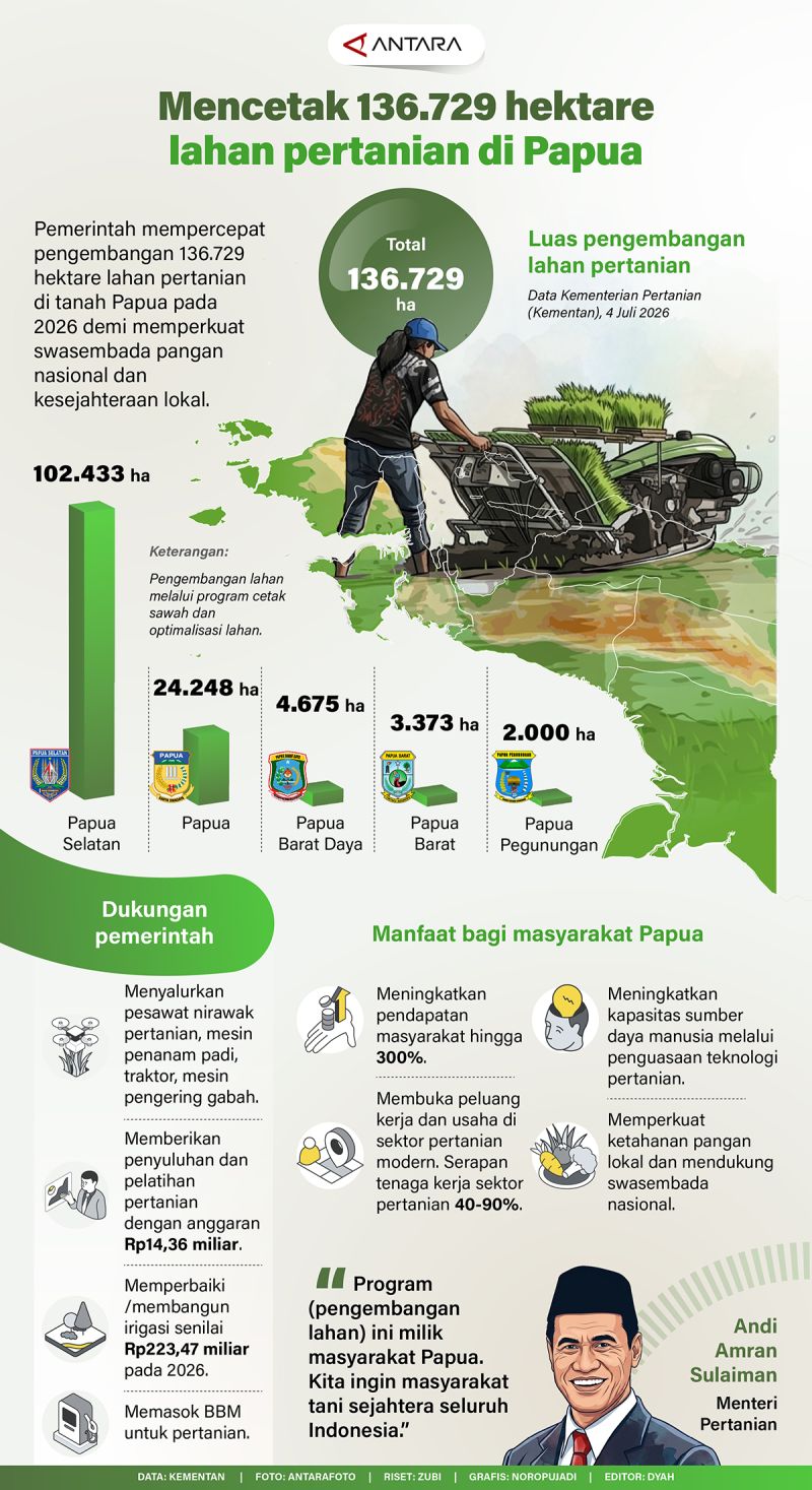 20260706-Mencetak-100.000-hektare-lahan-pertanian-di-Papua