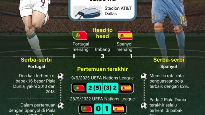 Meeting Results: Piala Dunia 2026: Portugal hadapi misi balas dendam Spanyol